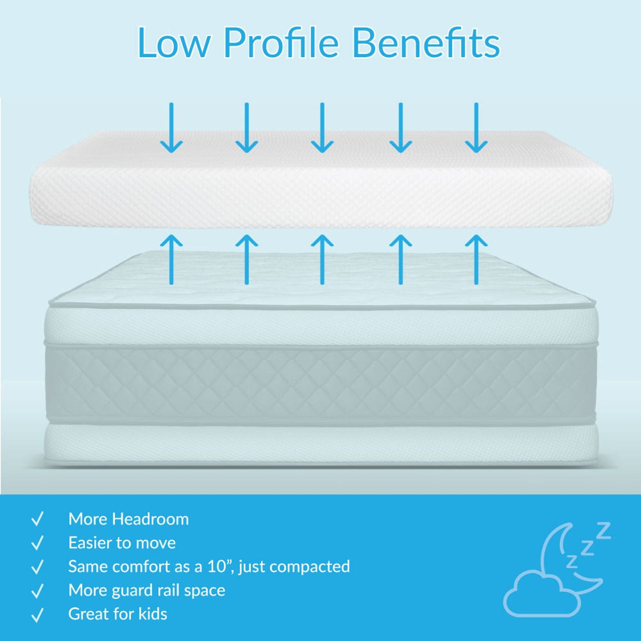 Low profile mattress benefits diagram highlighting headroom, movability, compact comfort, guard rail space, and suitability for kids.