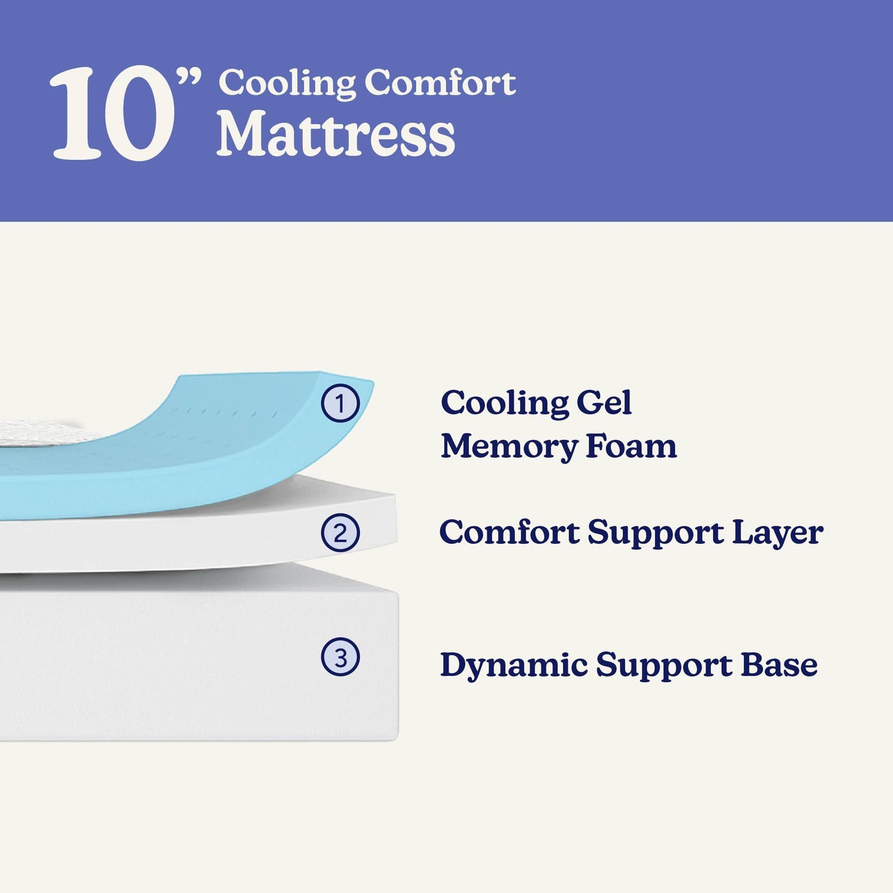 10-inch cooling comfort mattress with cooling gel memory foam, comfort support layer, and dynamic support base.