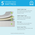 Diagram of a 5-inch memory foam mattress showcasing four layers: comfort cushion, comfort support, hero layer, and dynamic support base for optimal comfort and durability.