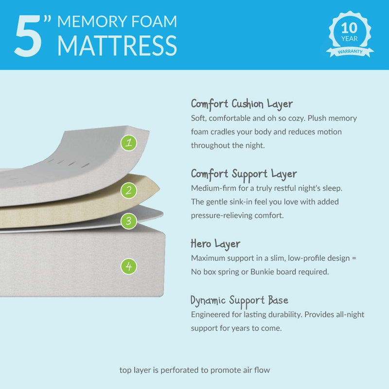 Diagram of a 5-inch memory foam mattress showcasing four layers: comfort cushion, comfort support, hero layer, and dynamic support base for optimal comfort and durability.